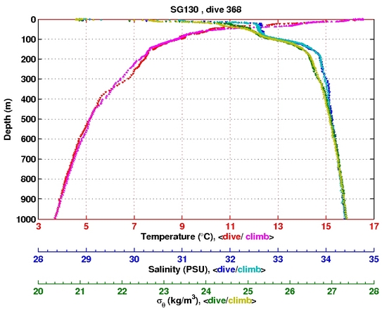 Temperature Salinity