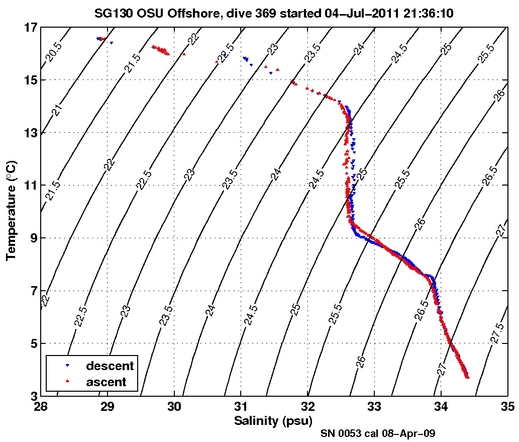 Temperature Salinity Diagnostic