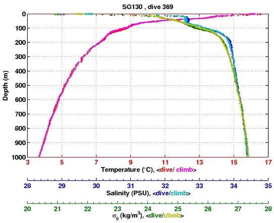 Temperature Salinity