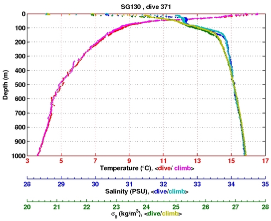 Temperature Salinity