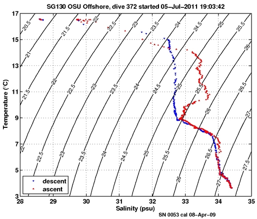 Temperature Salinity Diagnostic