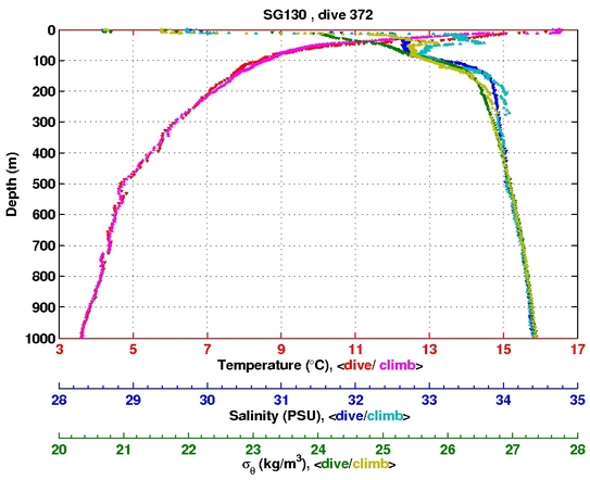 Temperature Salinity