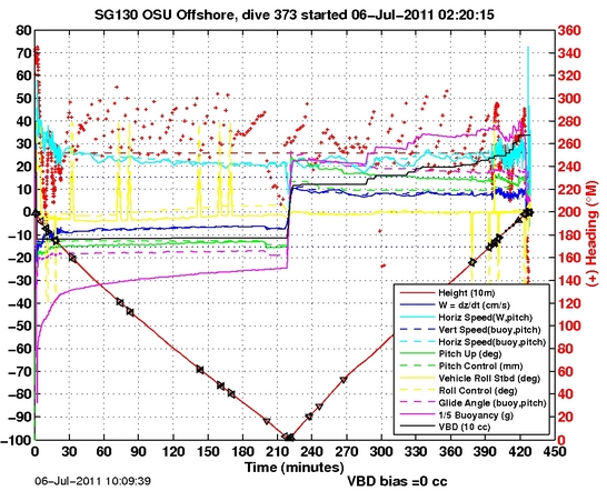 Dive Characteristics