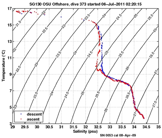 Temperature Salinity Diagnostic