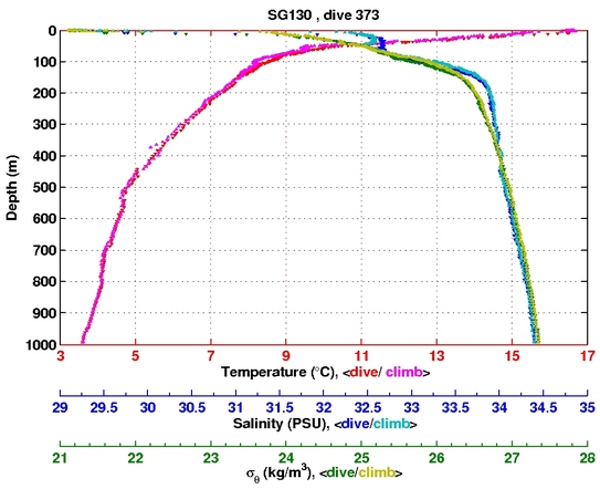 Temperature Salinity