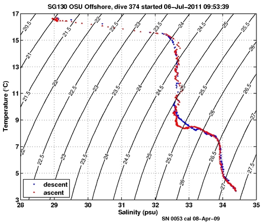 Temperature Salinity Diagnostic