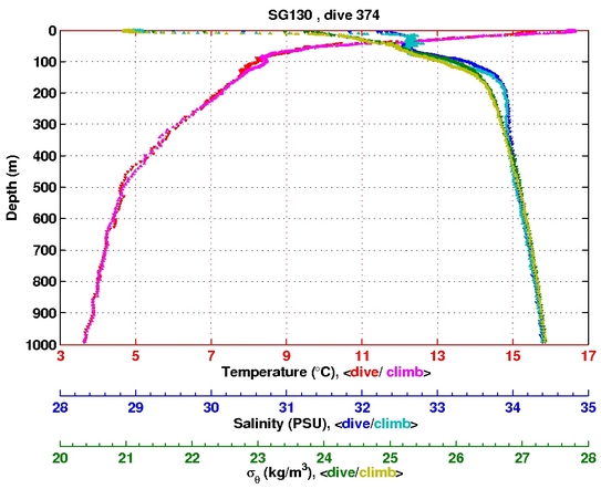 Temperature Salinity