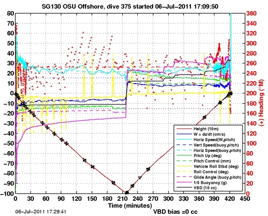 Dive Characteristics