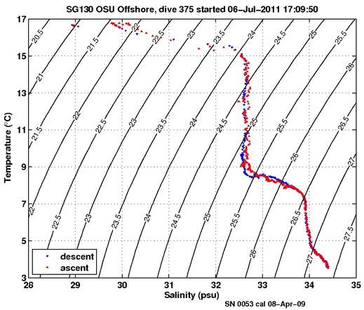 Temperature Salinity Diagnostic