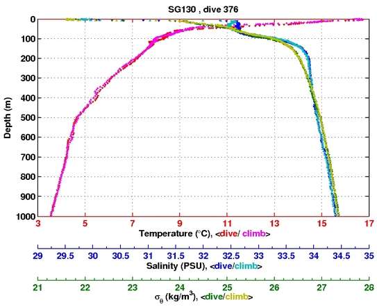 Temperature Salinity