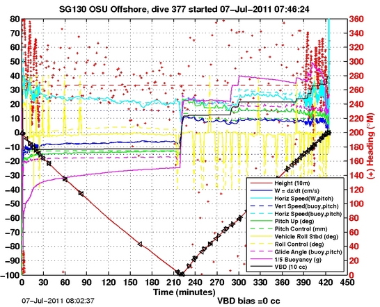 Dive Characteristics