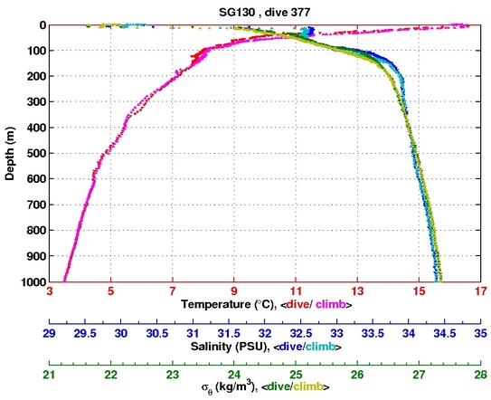 Temperature Salinity