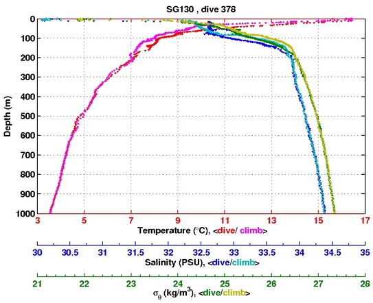 Temperature Salinity