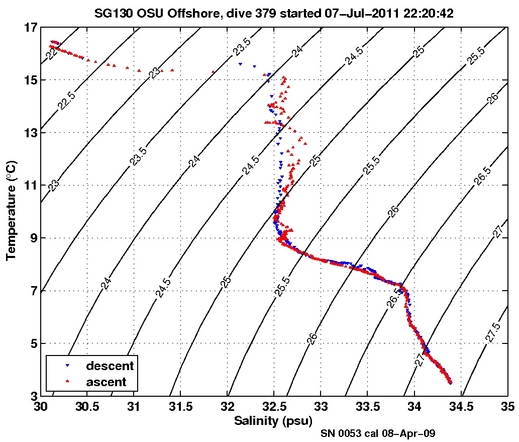 Temperature Salinity Diagnostic