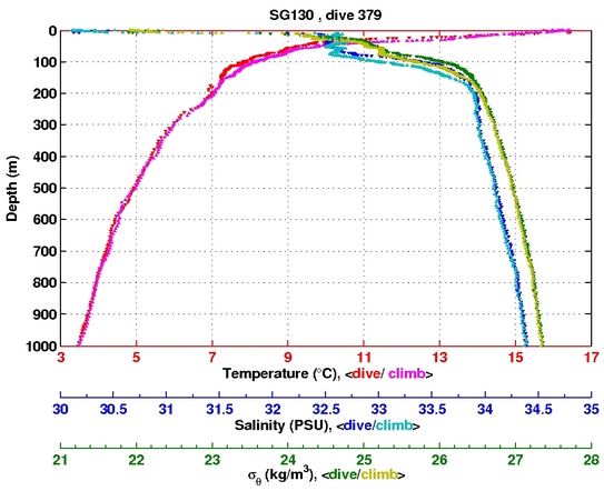 Temperature Salinity