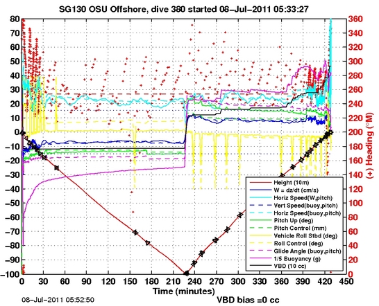 Dive Characteristics