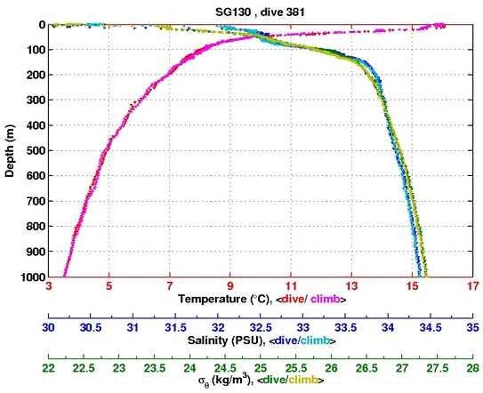 Temperature Salinity