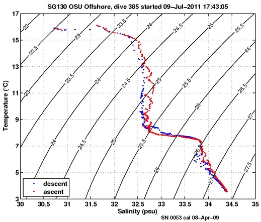 Temperature Salinity Diagnostic