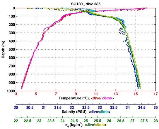 Temperature Salinity