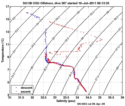 Temperature Salinity Diagnostic