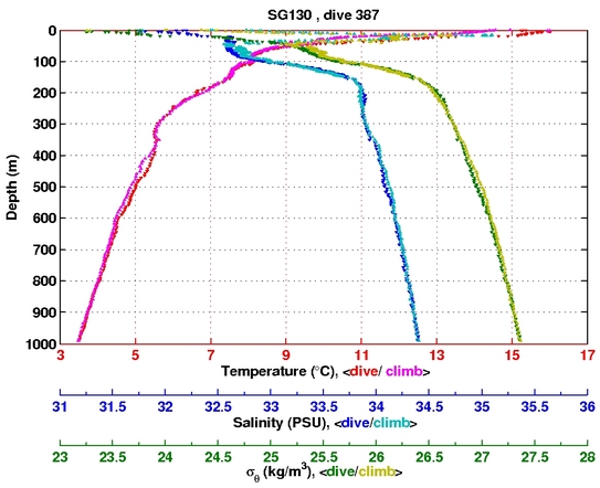 Temperature Salinity