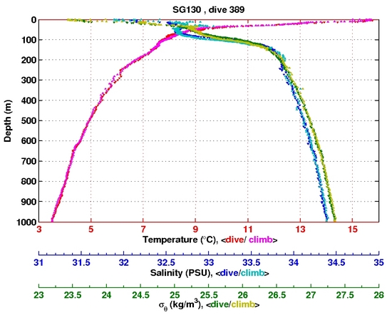 Temperature Salinity