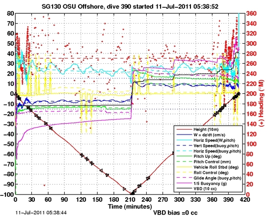 Dive Characteristics