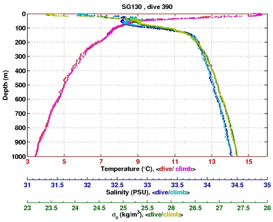 Temperature Salinity