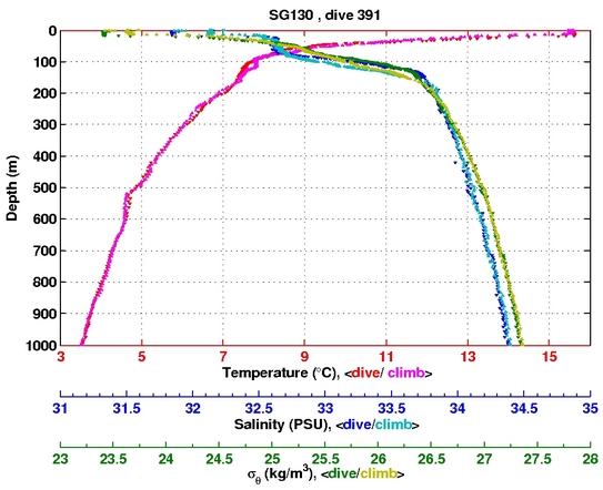 Temperature Salinity