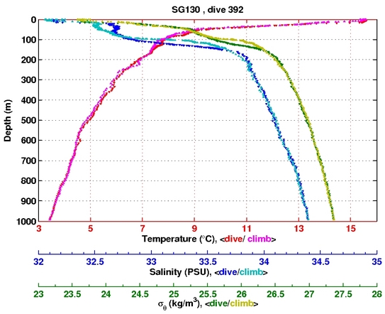 Temperature Salinity