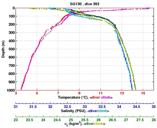 Temperature Salinity