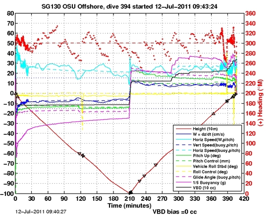 Dive Characteristics