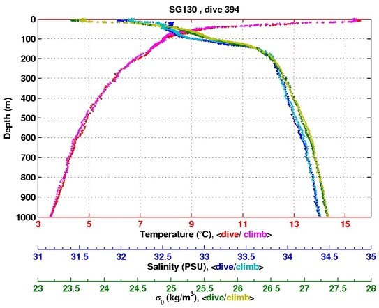 Temperature Salinity