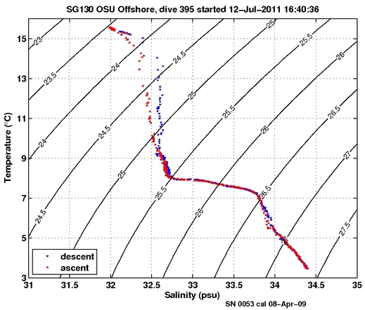 Temperature Salinity Diagnostic