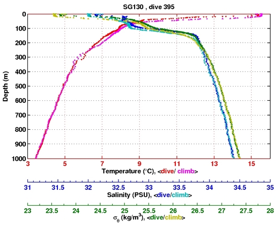 Temperature Salinity