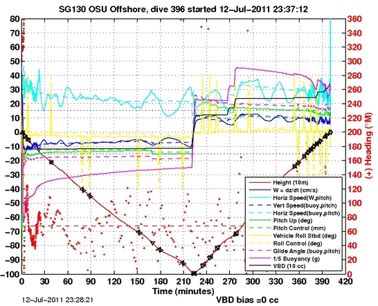 Dive Characteristics