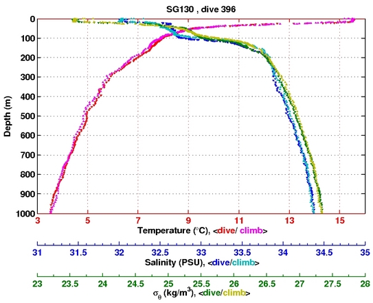 Temperature Salinity