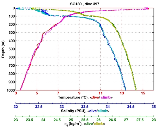 Temperature Salinity