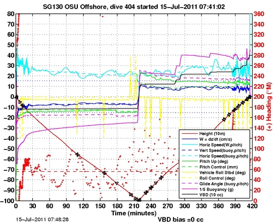 Dive Characteristics