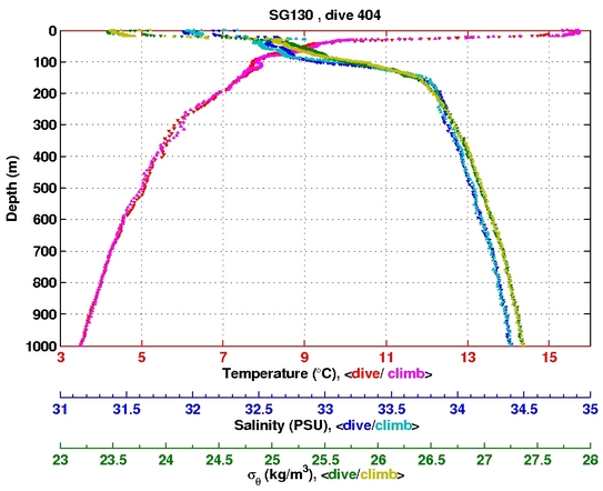 Temperature Salinity