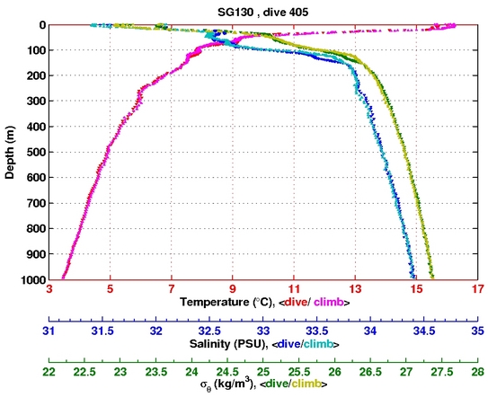 Temperature Salinity