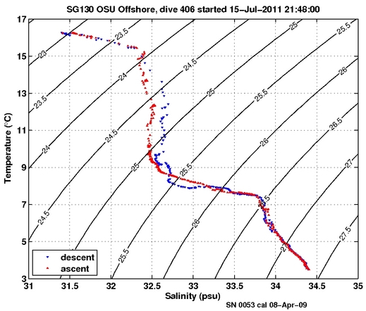 Temperature Salinity Diagnostic