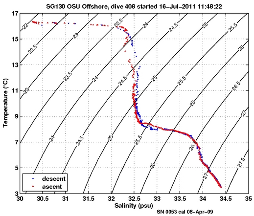 Temperature Salinity Diagnostic