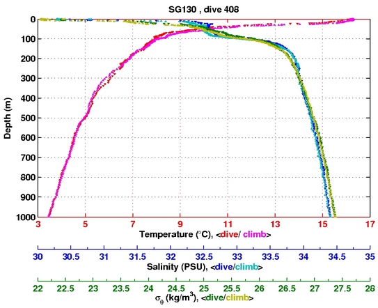 Temperature Salinity