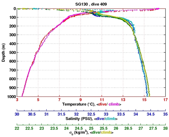 Temperature Salinity