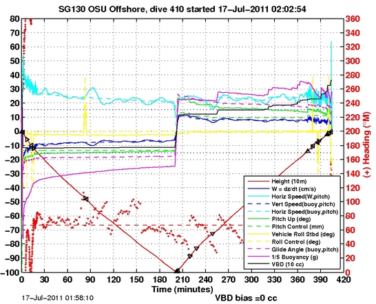 Dive Characteristics