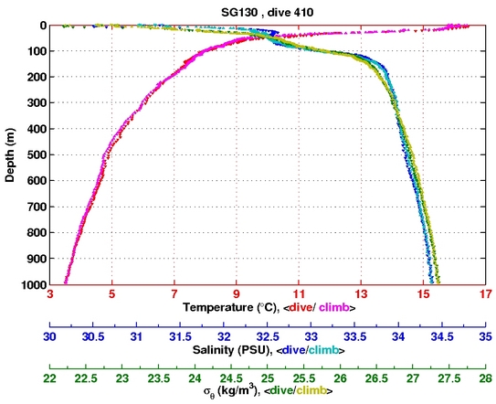 Temperature Salinity