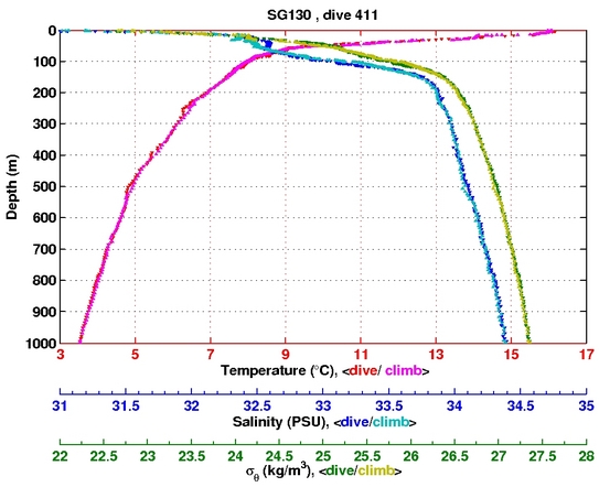 Temperature Salinity