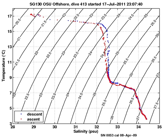 Temperature Salinity Diagnostic