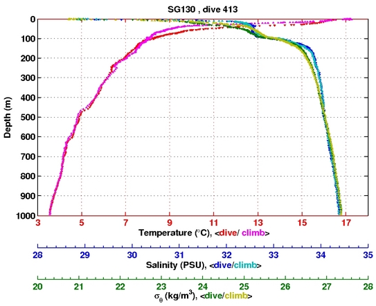 Temperature Salinity